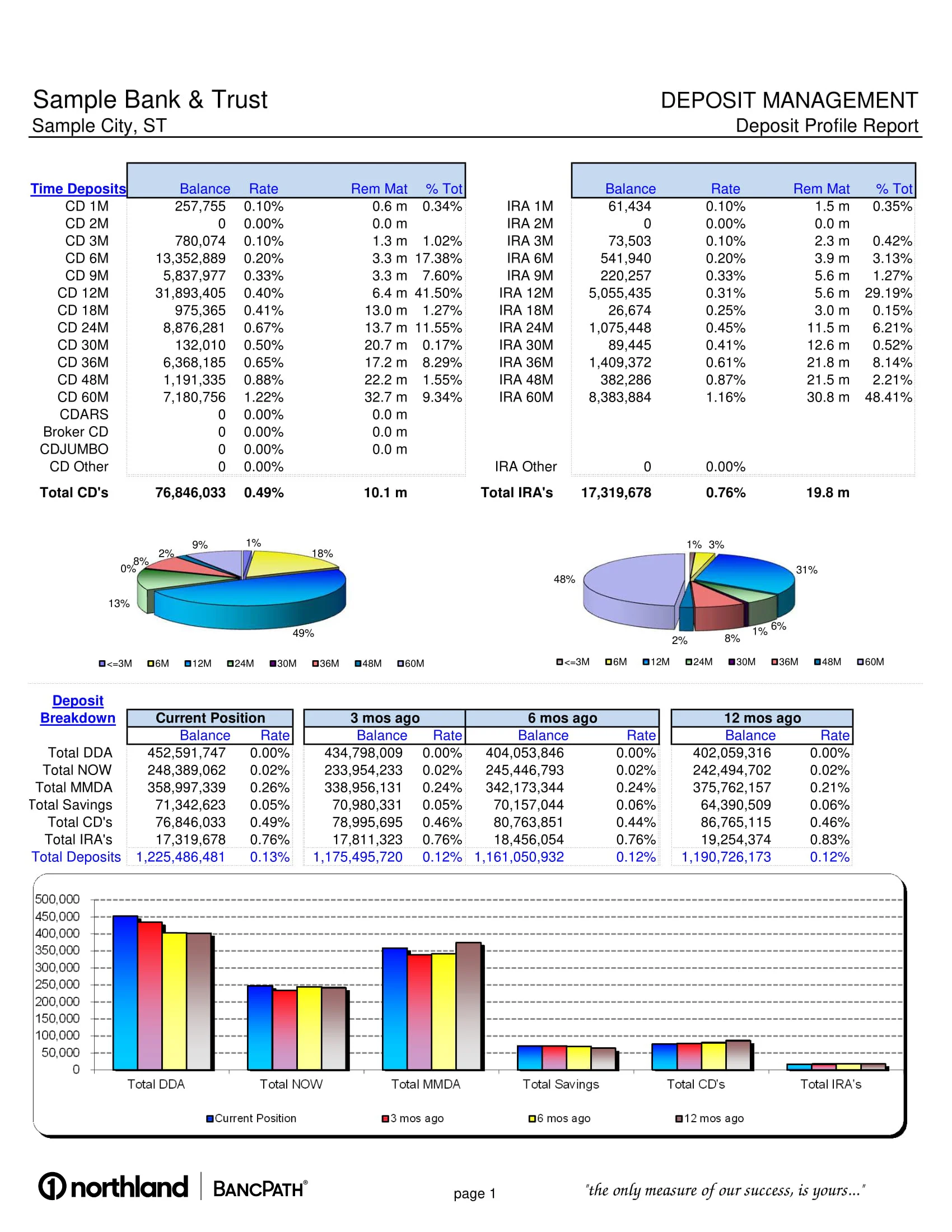 Deposit Profile