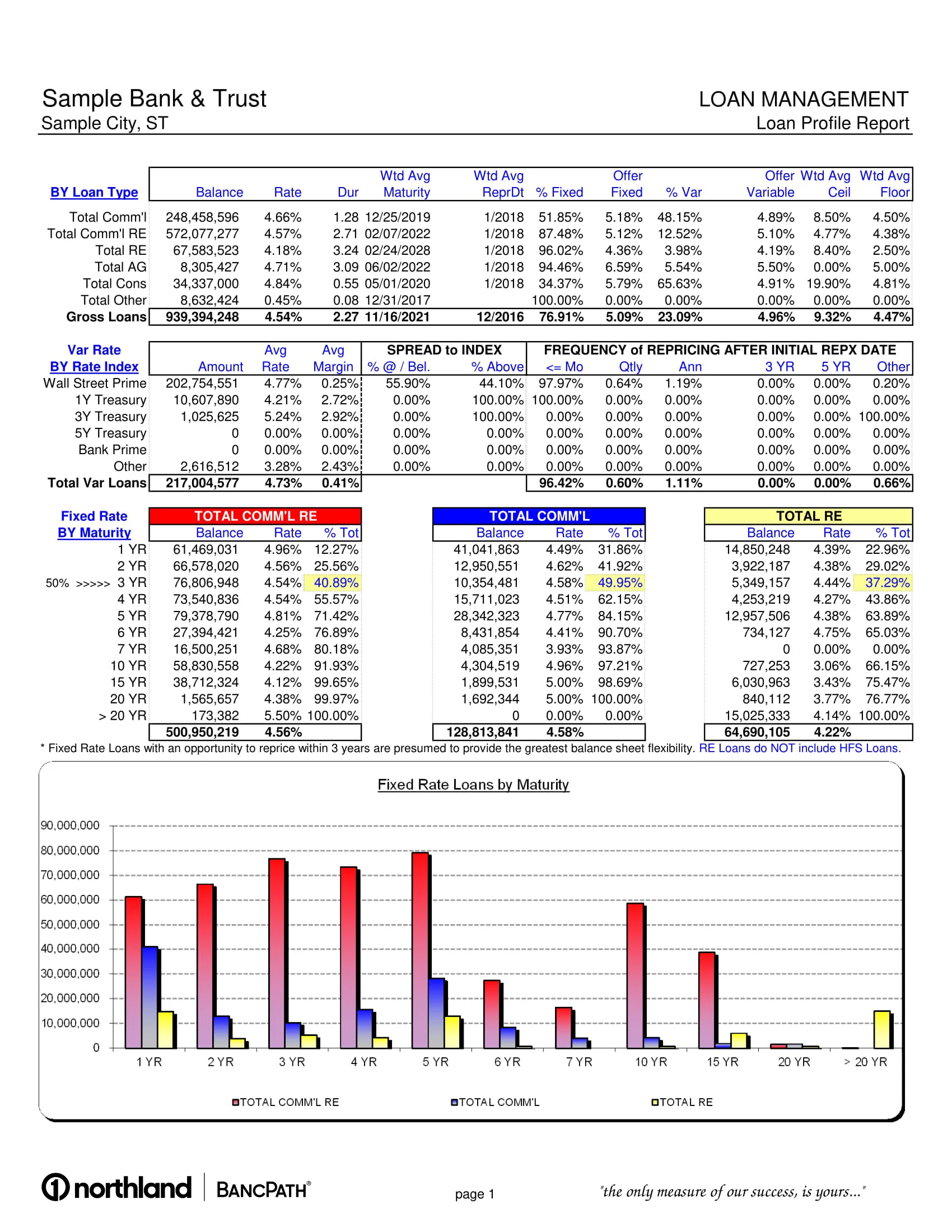 Loan Profile