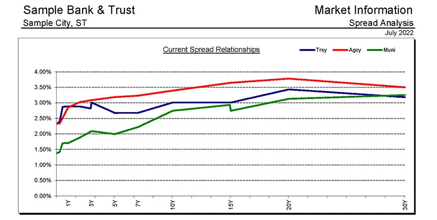 Current Spread Relationships