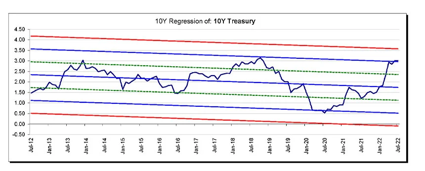 Regression of Treasury
